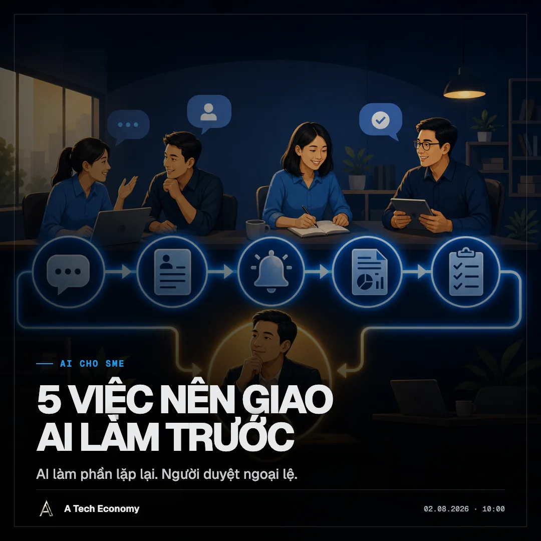Minh họa năm công việc lặp lại được chuyển sang AI, con người giữ việc cần phán đoán